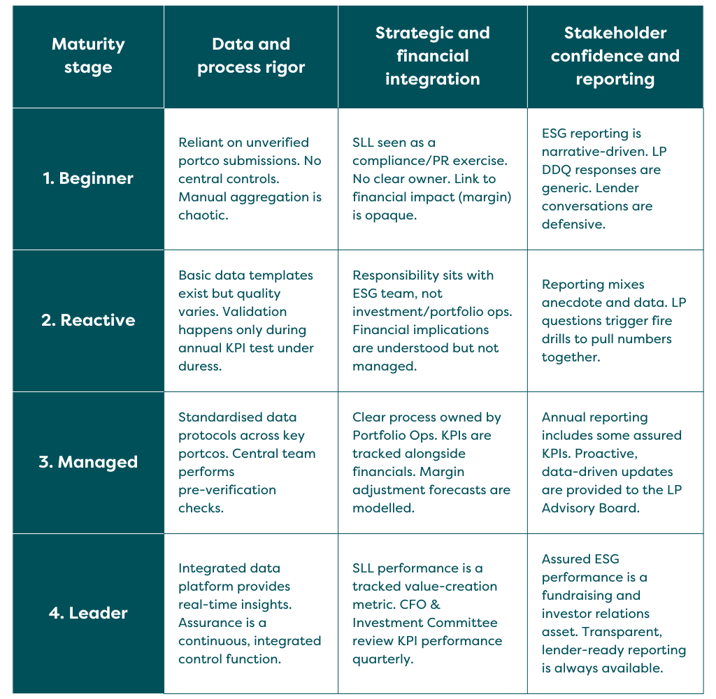 The role of SLL assurance for private equity